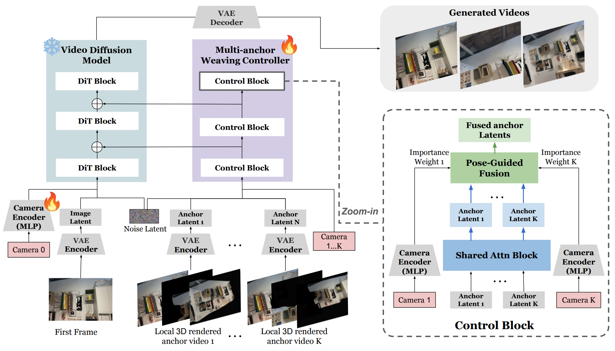 Multi-anchor weaving controller